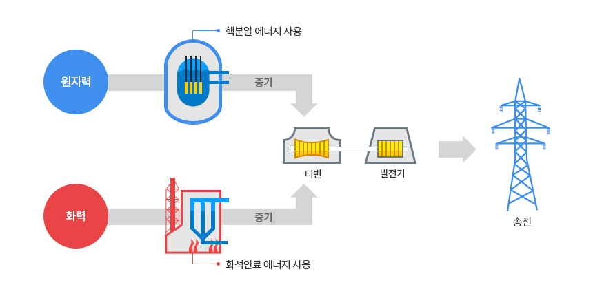 원자력(핵분열 에너지 사용) 증기에너지를 터빈과 발전기를 이용해 송전, 화력(화석 연료 에너지 사용) 증기에너지를 터빈과 발전기를 이용해 송전