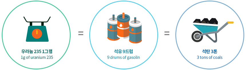 우라늄 235 1그램(1g of uranium 235) = 석유 9드럼(9 drums of gasolin) = 석탄 3톤(3 tons of coals)