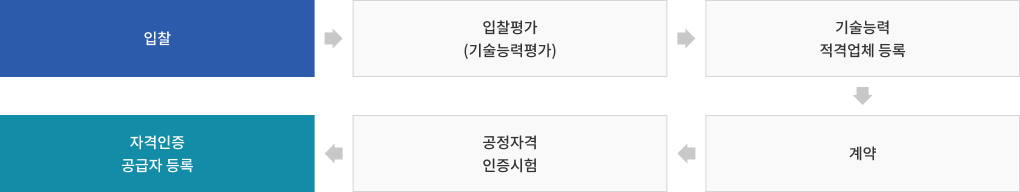 입찰 → 입찰평가(기술능력평가) → 기술능력 적격업체 등록 → 계약 → 공정자격 인증시험 → 자격인증 공급자 등록
