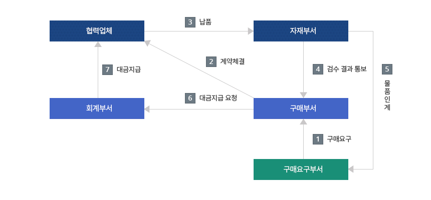 아래의 내용을 참고바랍니다.