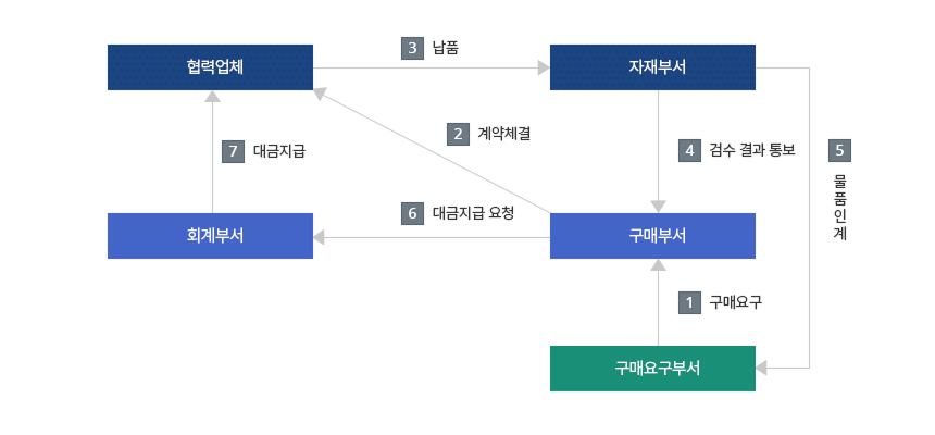 납품절차도 - 구매요구부서 → 구매부서(1. 구매요구), 구매부서 → 협력업체(2. 계약체결), 협력업체 → 자재부서(3. 납품), 자재부서 → 구매부서(4. 검수 결과 통보), 자재부서 → 구매요구부서(5. 물품인계), 구매부서 → 회계부서(6. 대금지급 요청), 회계부서 → 협력업체(7. 대금지급) - 화살표는 각 단계 간 업무 흐름을 표시
