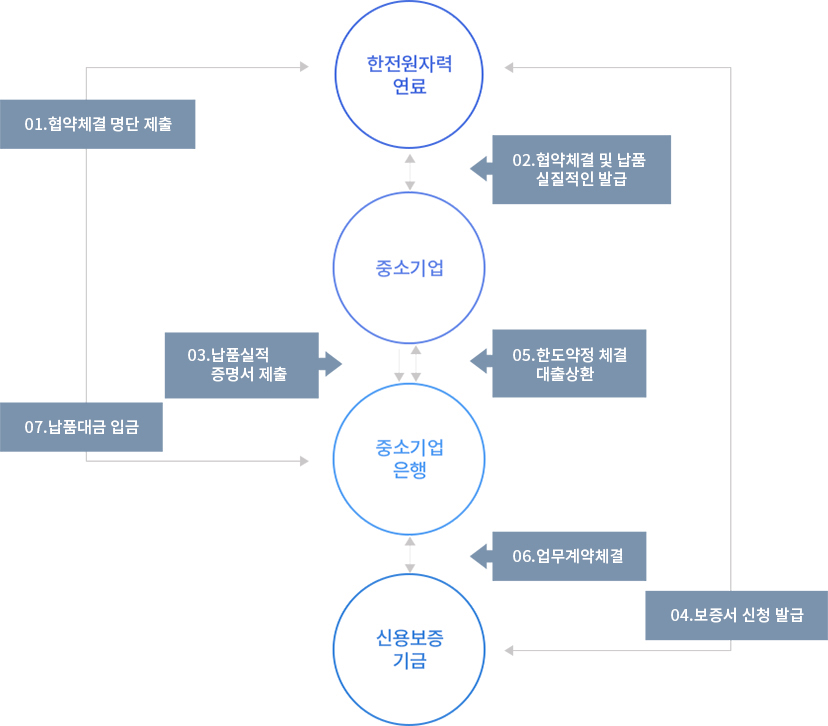 아래의 내용을 참고바랍니다.