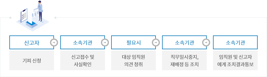 기피 신청(신고자) → 신고접수 및 사실확인(소속기관) → 대상 임직원 의견 청취(필요시) → 직무일시 중지, 재배정 등 조치(소속기관) → 신고자에게 조치 결과통보(소속기관) 