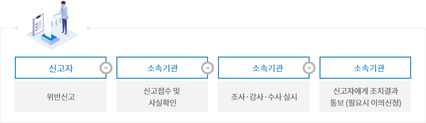위반신고(신고자) → 신고접수 및 사실확인(소속기관) → 조사·감사·수사 실시(소속기관) → 신고자에게 조치 결과통보(필요시 이의신청)(소속기관) 