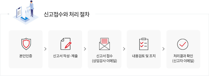 본인인증 → 신고서 작성·제출 → 신고서 접수(상임감사 이메일) → 내용검토 및 조치 → 처리결과 확인(신고자 이메일)