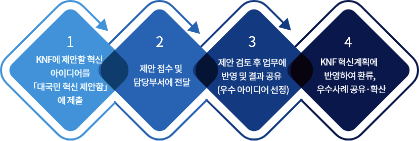 ①KNF에 제안할 혁신 아이디어를  「대국민 혁신 제안함」에 제출, ②제안 접수 및 담당부서에 전달, ③제안 검토 후 업무에 반영  및 결과 공유 (우수 아이디어 선정), ④KNF 혁신계획에 반영하여 환류, 우수사례 공유·확산