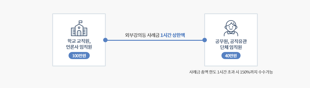 학교 교직원, 언론사 임직원 100만원 / 공무원, 공직유관 단체 임직원 40만원 / 외부강의등 사례금 1시간 상한액 / 사례금 총액 한도 1시간 초과 시 150%까지 수수가능