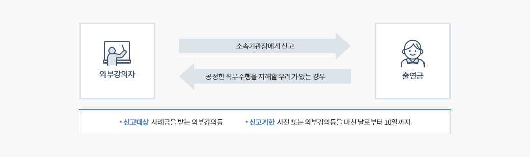 외부강의자는 출연금에 소속기관장에게 신고, 출연금은 외부강의자에게 공정한 직무수행을 저해할 우려가 있는 경우 / - 신고대상 : 사례금을 받는 외부강의등, - 신고기한 : 사전 또는 외부강의등을 마친 날로부터 10일까지