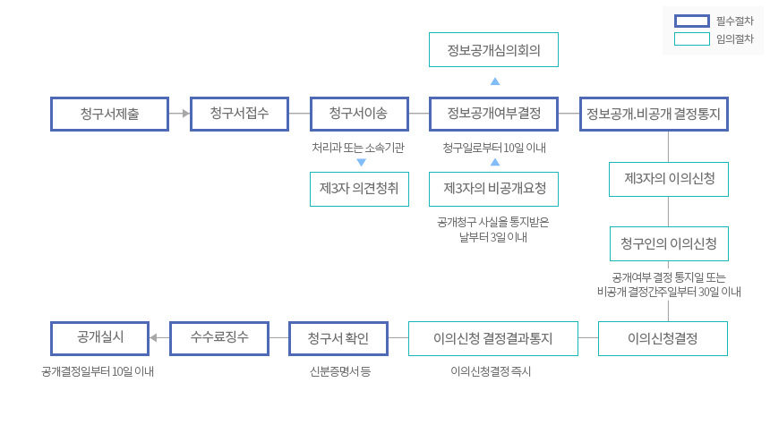 아래의 내용을 참고바랍니다.